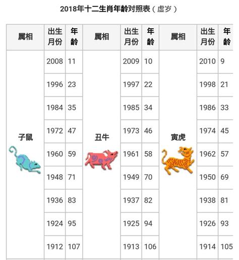 49年屬什麼|12生肖對照表最完整版本！告訴你生肖紀年：出生年份。